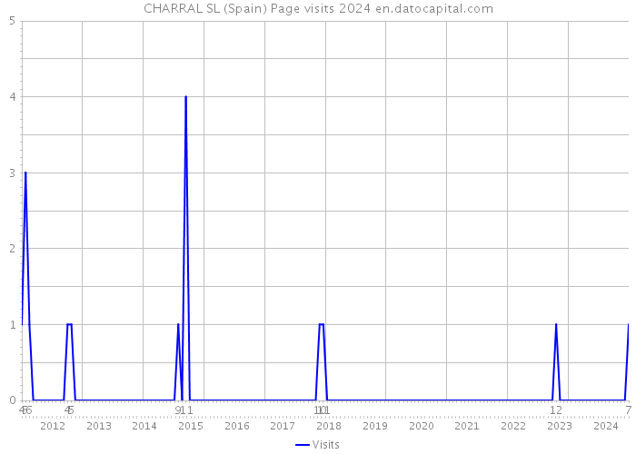 CHARRAL SL (Spain) Page visits 2024 