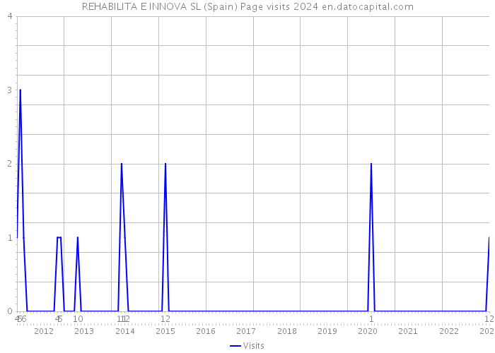 REHABILITA E INNOVA SL (Spain) Page visits 2024 