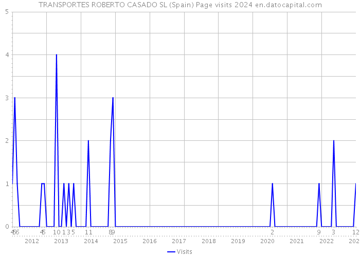 TRANSPORTES ROBERTO CASADO SL (Spain) Page visits 2024 