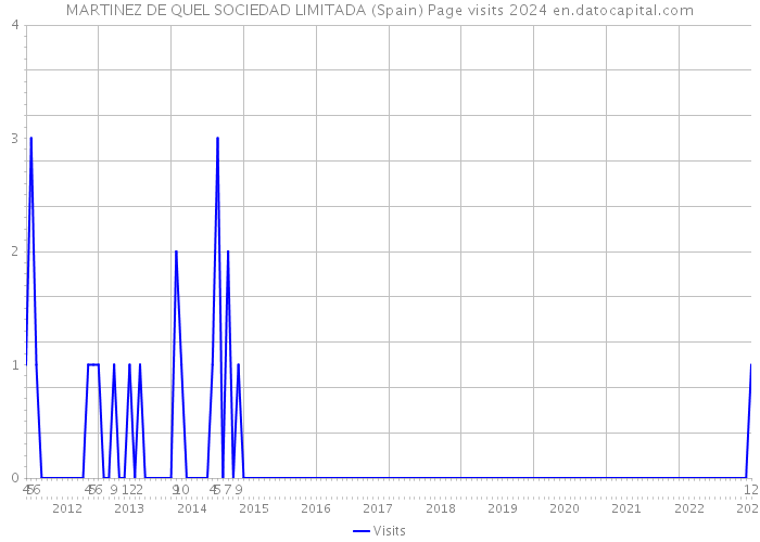 MARTINEZ DE QUEL SOCIEDAD LIMITADA (Spain) Page visits 2024 