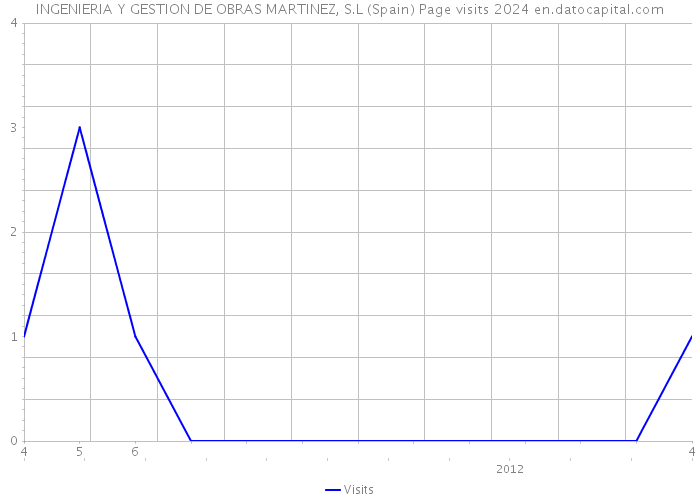 INGENIERIA Y GESTION DE OBRAS MARTINEZ, S.L (Spain) Page visits 2024 