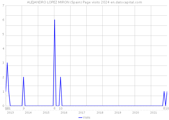 ALEJANDRO LOPEZ MIRON (Spain) Page visits 2024 