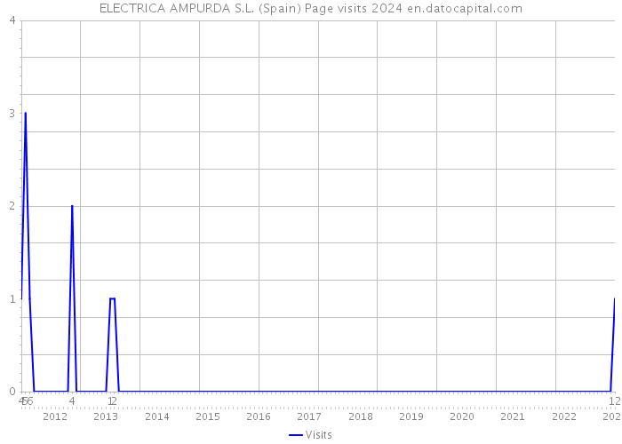 ELECTRICA AMPURDA S.L. (Spain) Page visits 2024 