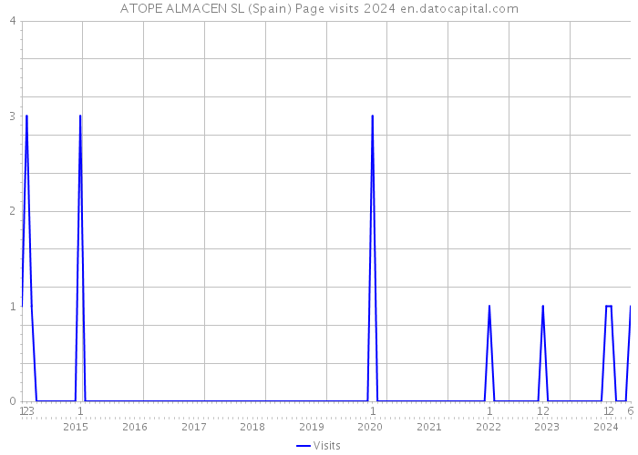 ATOPE ALMACEN SL (Spain) Page visits 2024 