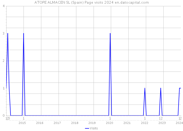 ATOPE ALMACEN SL (Spain) Page visits 2024 