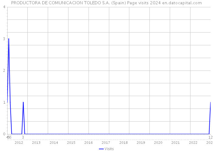 PRODUCTORA DE COMUNICACION TOLEDO S.A. (Spain) Page visits 2024 