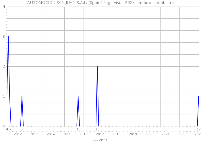 AUTOMOCION SAN JUAN S.A.L. (Spain) Page visits 2024 