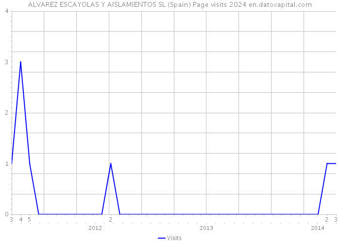 ALVAREZ ESCAYOLAS Y AISLAMIENTOS SL (Spain) Page visits 2024 