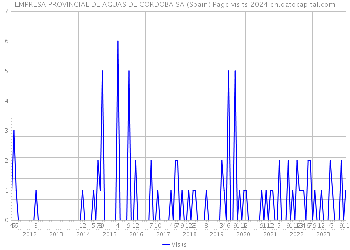 EMPRESA PROVINCIAL DE AGUAS DE CORDOBA SA (Spain) Page visits 2024 