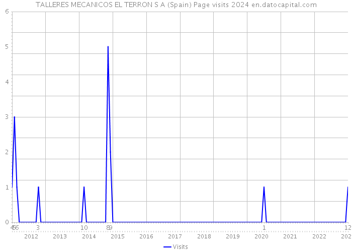 TALLERES MECANICOS EL TERRON S A (Spain) Page visits 2024 