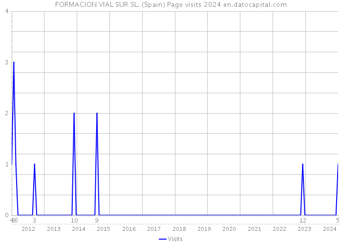 FORMACION VIAL SUR SL. (Spain) Page visits 2024 