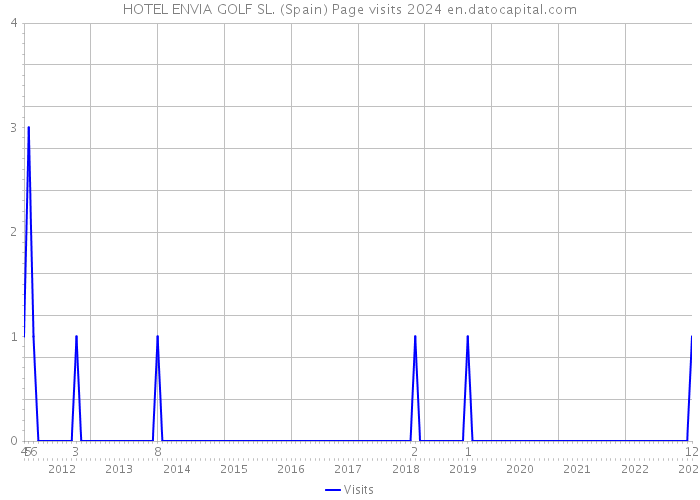 HOTEL ENVIA GOLF SL. (Spain) Page visits 2024 