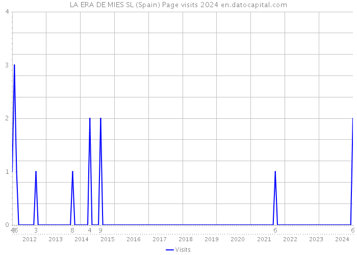 LA ERA DE MIES SL (Spain) Page visits 2024 