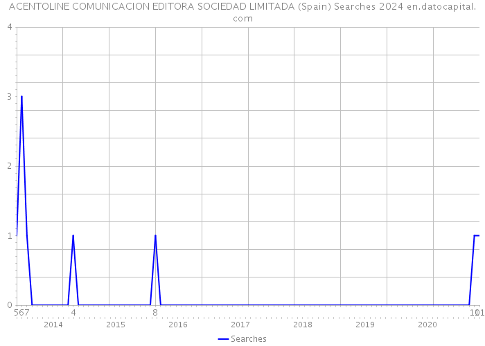 ACENTOLINE COMUNICACION EDITORA SOCIEDAD LIMITADA (Spain) Searches 2024 