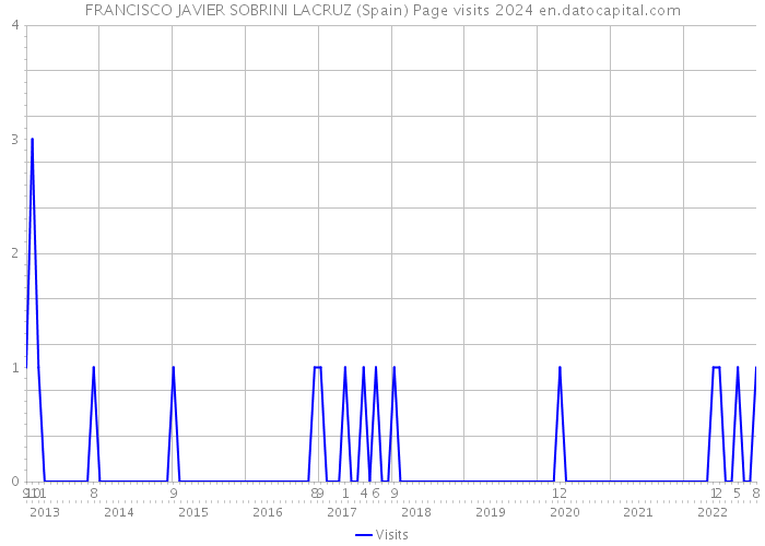 FRANCISCO JAVIER SOBRINI LACRUZ (Spain) Page visits 2024 