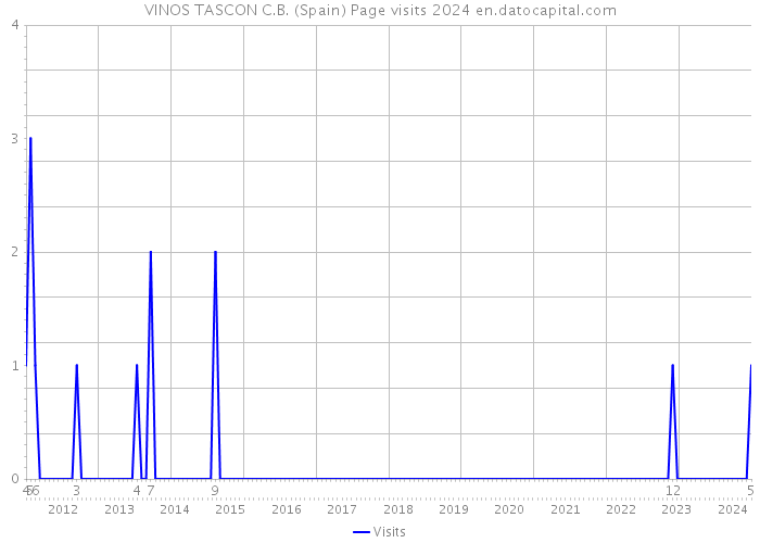 VINOS TASCON C.B. (Spain) Page visits 2024 