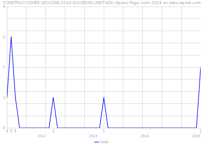 CONSTRUCCIONES LEOCONS 2010 SOCIEDAD LIMITADA (Spain) Page visits 2024 