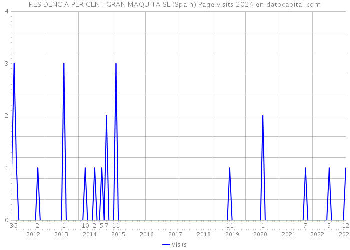 RESIDENCIA PER GENT GRAN MAQUITA SL (Spain) Page visits 2024 