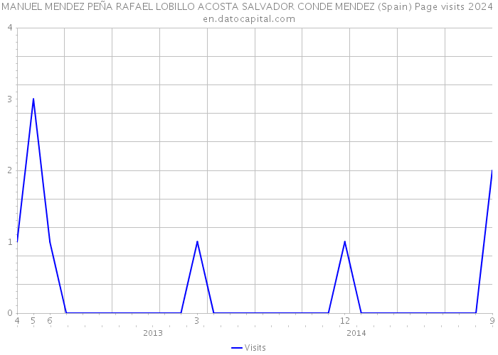 MANUEL MENDEZ PEÑA RAFAEL LOBILLO ACOSTA SALVADOR CONDE MENDEZ (Spain) Page visits 2024 