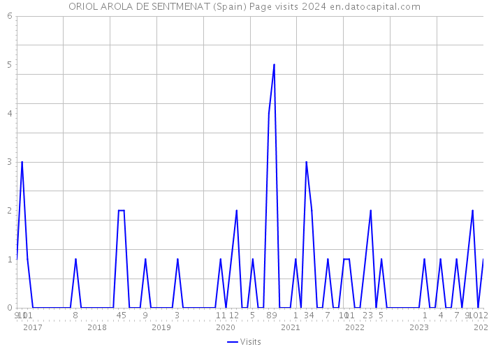 ORIOL AROLA DE SENTMENAT (Spain) Page visits 2024 
