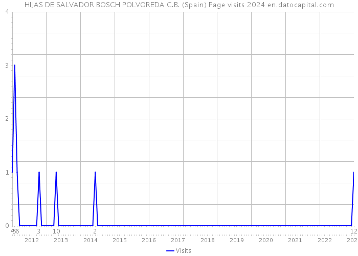 HIJAS DE SALVADOR BOSCH POLVOREDA C.B. (Spain) Page visits 2024 