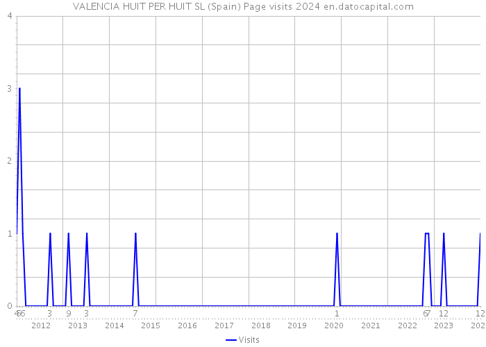 VALENCIA HUIT PER HUIT SL (Spain) Page visits 2024 