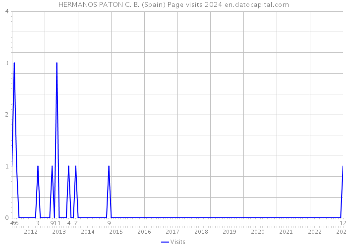 HERMANOS PATON C. B. (Spain) Page visits 2024 