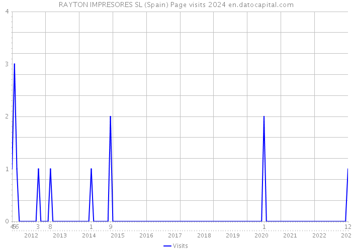 RAYTON IMPRESORES SL (Spain) Page visits 2024 