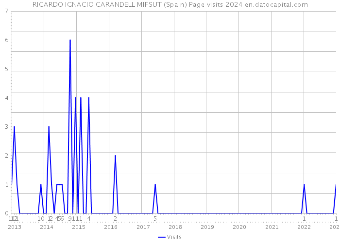 RICARDO IGNACIO CARANDELL MIFSUT (Spain) Page visits 2024 
