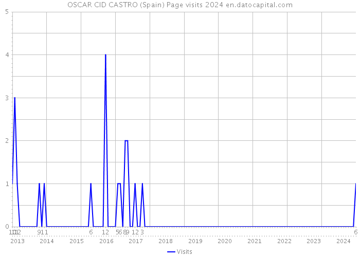 OSCAR CID CASTRO (Spain) Page visits 2024 