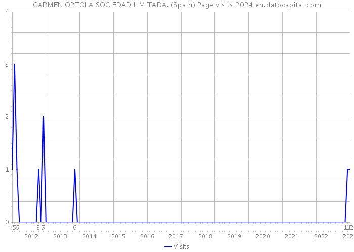 CARMEN ORTOLA SOCIEDAD LIMITADA. (Spain) Page visits 2024 