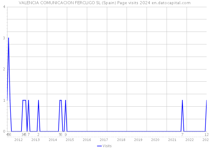 VALENCIA COMUNICACION FERCLIGO SL (Spain) Page visits 2024 