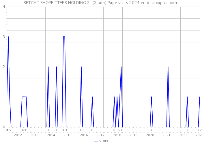 BETCAT SHOPFITTERS HOLDING SL (Spain) Page visits 2024 