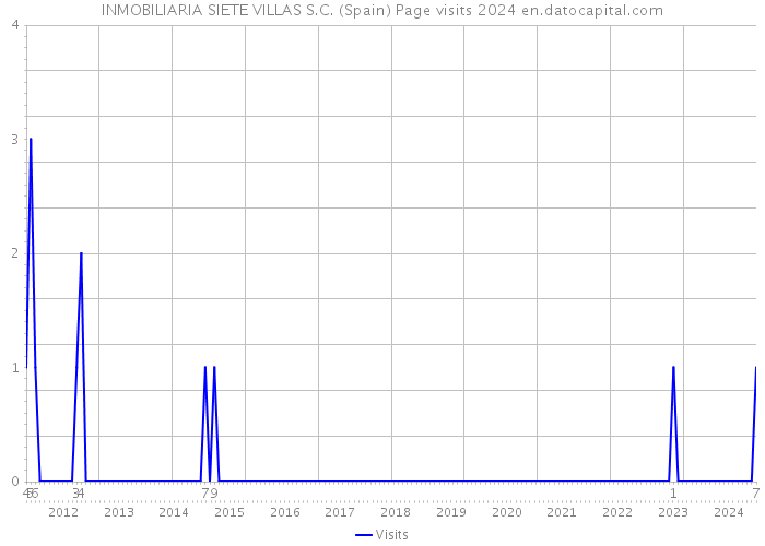 INMOBILIARIA SIETE VILLAS S.C. (Spain) Page visits 2024 