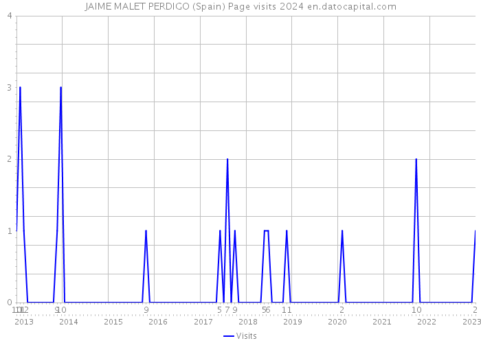 JAIME MALET PERDIGO (Spain) Page visits 2024 