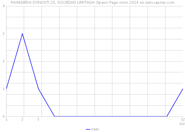 PANADERIA DONOSTI 25, SOCIEDAD LIMITADA (Spain) Page visits 2024 