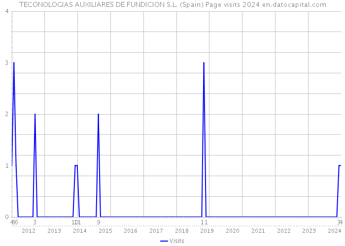 TECONOLOGIAS AUXILIARES DE FUNDICION S.L. (Spain) Page visits 2024 