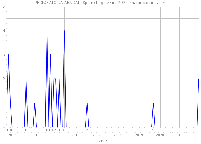 PEDRO ALSINA ABADAL (Spain) Page visits 2024 