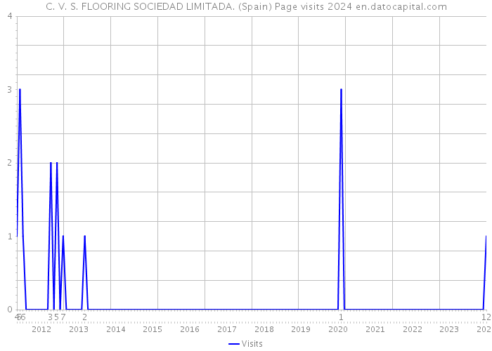 C. V. S. FLOORING SOCIEDAD LIMITADA. (Spain) Page visits 2024 