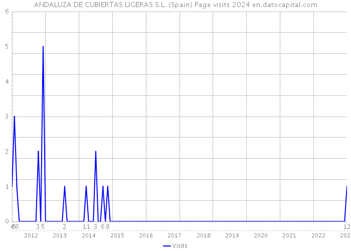 ANDALUZA DE CUBIERTAS LIGERAS S.L. (Spain) Page visits 2024 