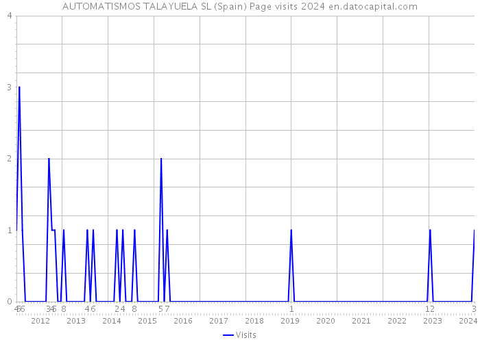 AUTOMATISMOS TALAYUELA SL (Spain) Page visits 2024 