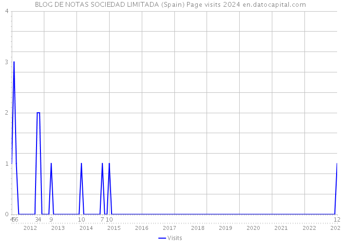 BLOG DE NOTAS SOCIEDAD LIMITADA (Spain) Page visits 2024 