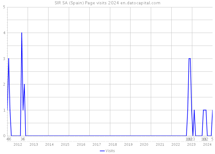SIR SA (Spain) Page visits 2024 