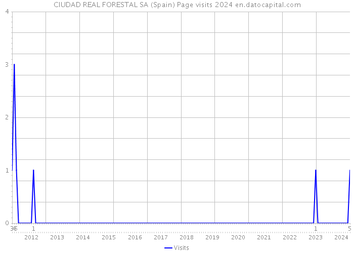 CIUDAD REAL FORESTAL SA (Spain) Page visits 2024 