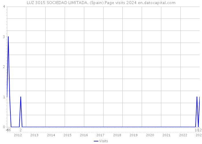 LUZ 3015 SOCIEDAD LIMITADA. (Spain) Page visits 2024 