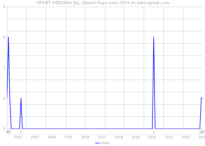 OFINET ASESORIA SLL. (Spain) Page visits 2024 