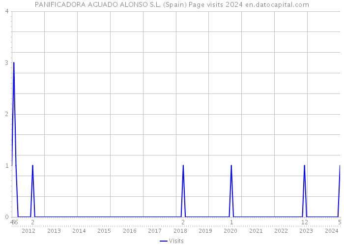 PANIFICADORA AGUADO ALONSO S.L. (Spain) Page visits 2024 