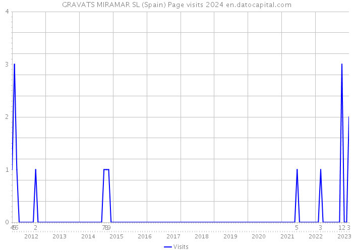 GRAVATS MIRAMAR SL (Spain) Page visits 2024 