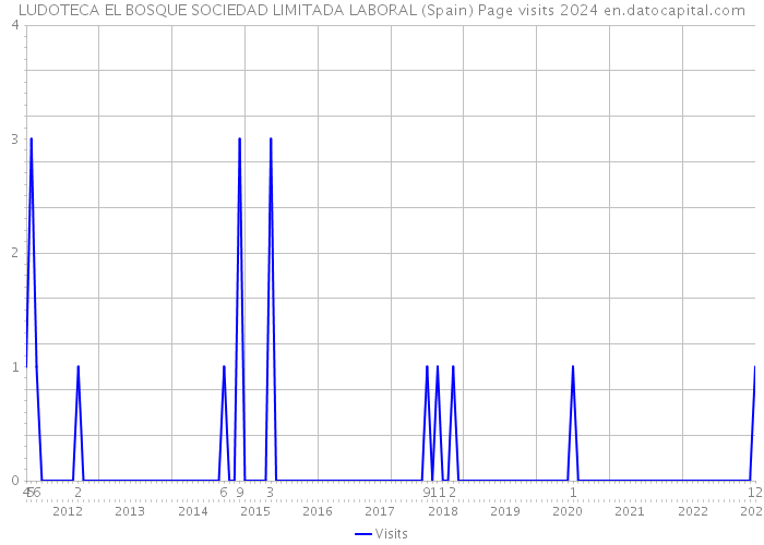 LUDOTECA EL BOSQUE SOCIEDAD LIMITADA LABORAL (Spain) Page visits 2024 