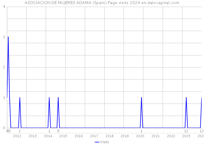 ASOCIACION DE MUJERES ADAMA (Spain) Page visits 2024 
